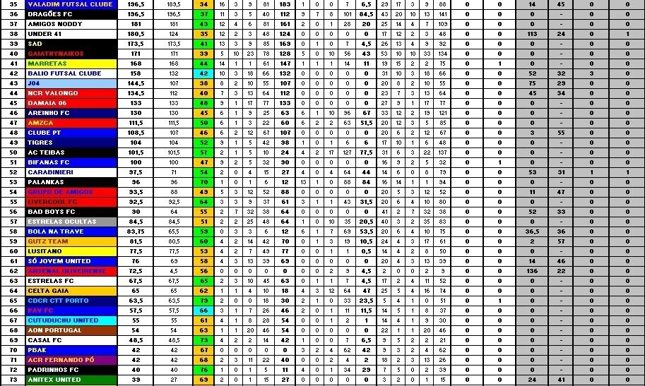 Ranking FFA Maio 2007 RankingFFA-Maio2007P2