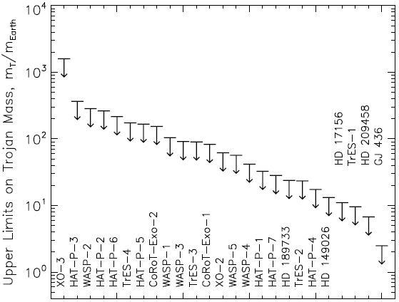 Search for extrasolar trojans.A Search for Exotrojans in Transiting Exoplanetary systems Light_Curve-1