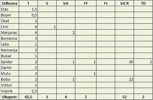 Statistika Jagodina vs Kraljevo Statodbrana