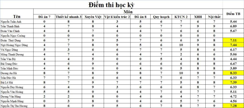 Điểm thi học kì II năm học 2009-2010 Tbki21