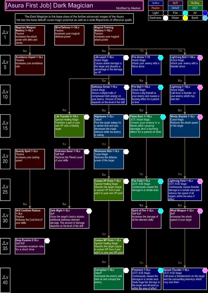 Asura Skill Charts DarkMagician_english