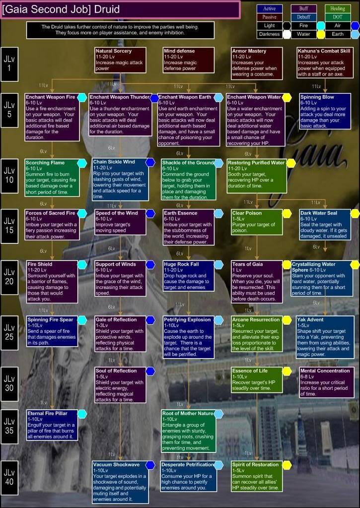 Gaia Skill Charts Druid_english