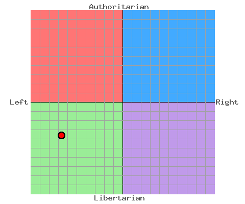 The Political Compass Tets/Quiz Pcgraphpngphp