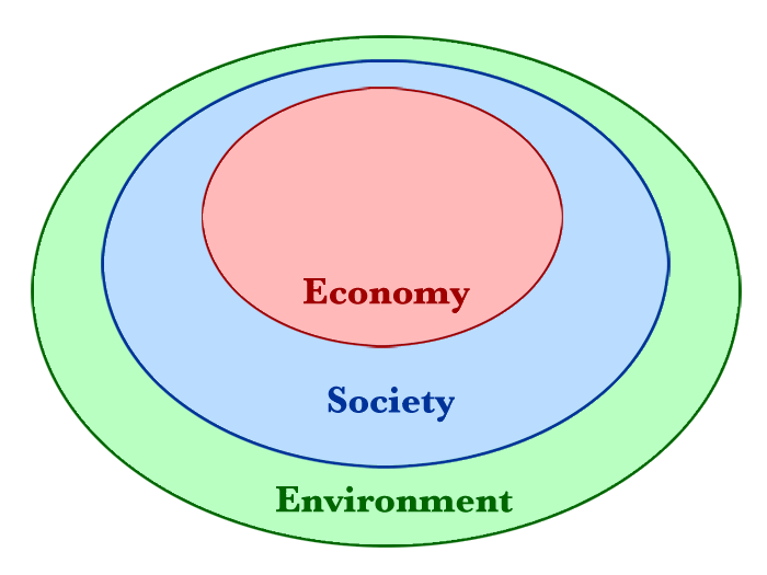 What Is Sustainability? Nested_sustainability-v2