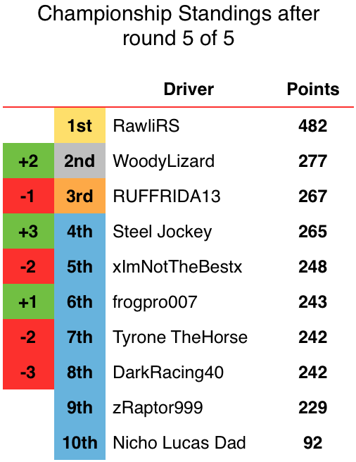 250cc SuperKarts - Race Results & Championship Standings Screen%20Shot%202016-05-08%20at%2010.08.00%20PM_zpsnk4gzdst