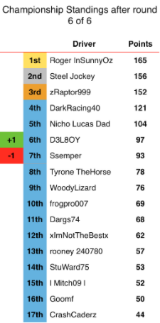 PCARS - RUF Cup Championship Standings A85215af-6b47-41ec-a945-7a867454d35c_zpsh7re7xtn