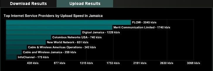 Speed Test UploadrateforCW