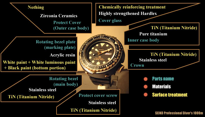 les Seiko Tuna et leur "coque" de protection Material1000