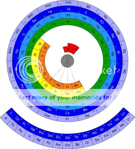 ตารางธาตุ !! (เคมี) Circulartable