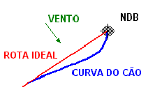 Rdio Farol no Direcional - NDB Ndb1