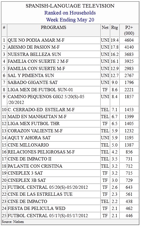 Rátings de la Televisión en Estados Unidos, México, Venezuela y Chile May20