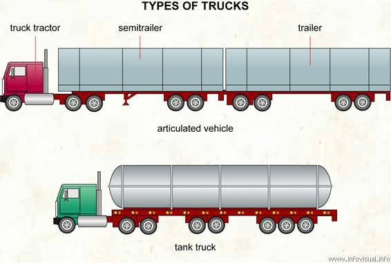 Default  cấu tạo ô tô cơ bản- phần 1: tổng quan 02220Types20of20trucks