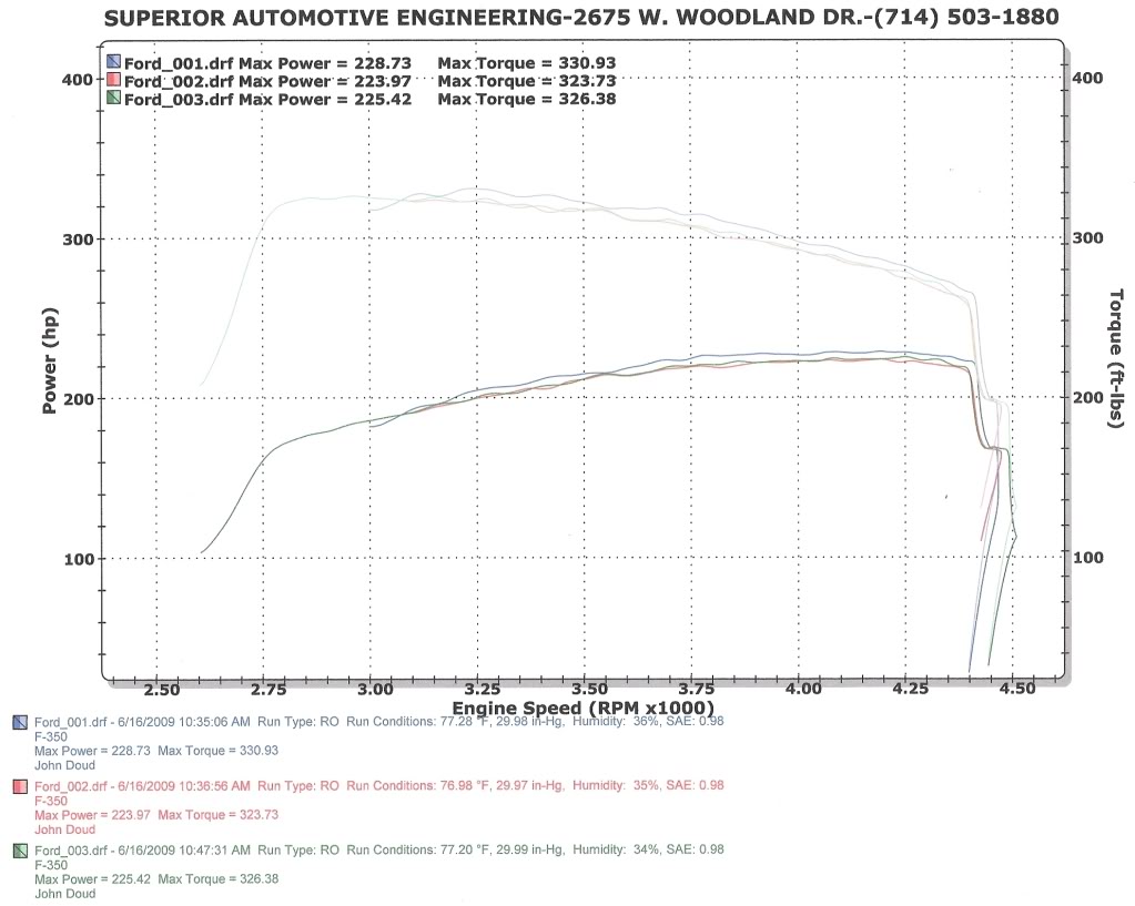 Thanks to Scott Johnston at RHP 1997FordF-350Dyno