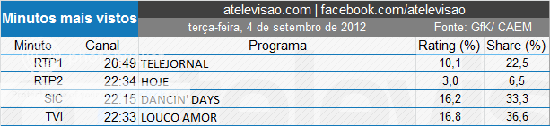 Audiências de 3ºfeira, 04/09/2012 Minutos-1