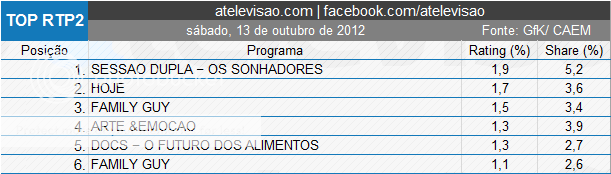 Audiências de Sábado - 13-10-2012 Rtp2-4