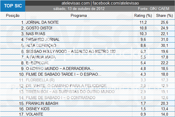 Audiências de Sábado - 13-10-2012 Sic-3