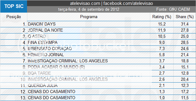 Audiências de 3ºfeira, 04/09/2012 Siic