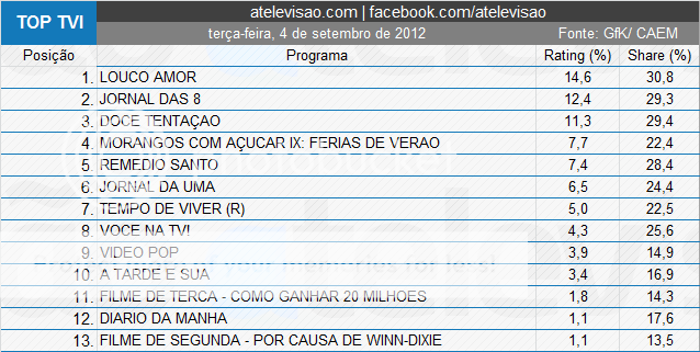 Audiências de 3ºfeira, 04/09/2012 Tvi-2