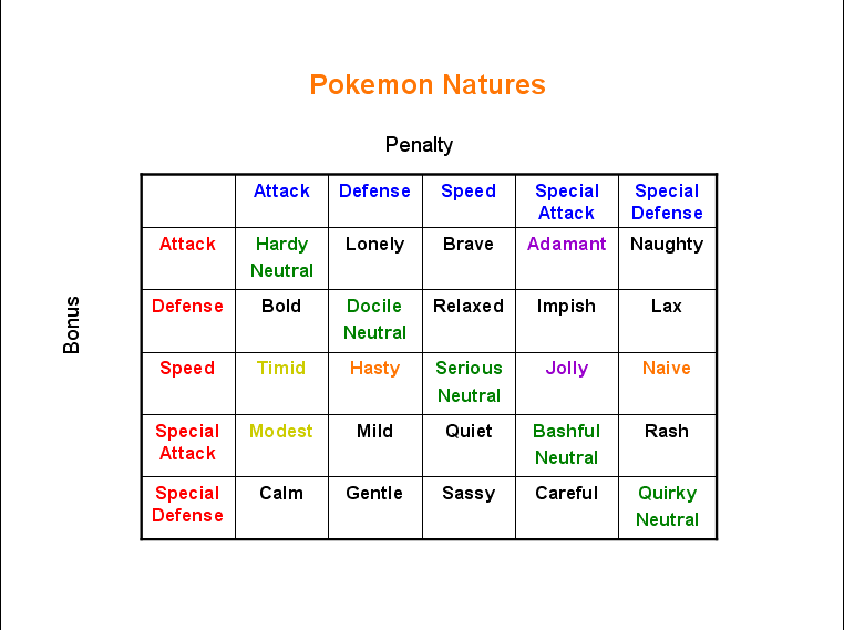 The Superguide! PokemonNaturesChart