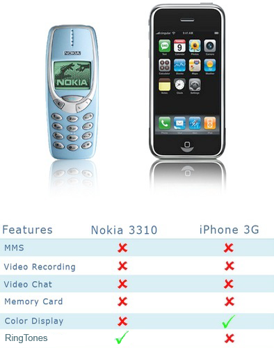 Comparação entre NOKIA 3310 e iPhone 3G Rom
