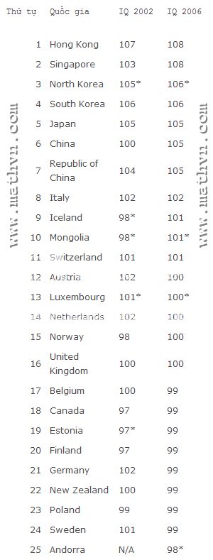 Chỉ số thông minh (IQ) của người Việt Nam  1-iq