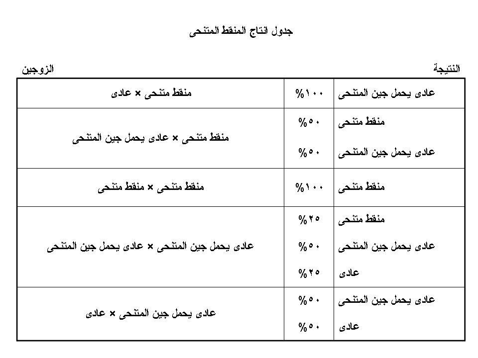 كيفية انتاج المنقط المتنحى والسائد 555-1