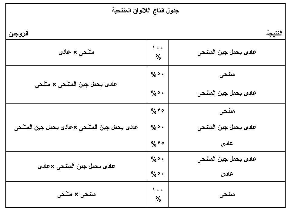 كيف يمكنك الحصول على اى لون للبادجى 77