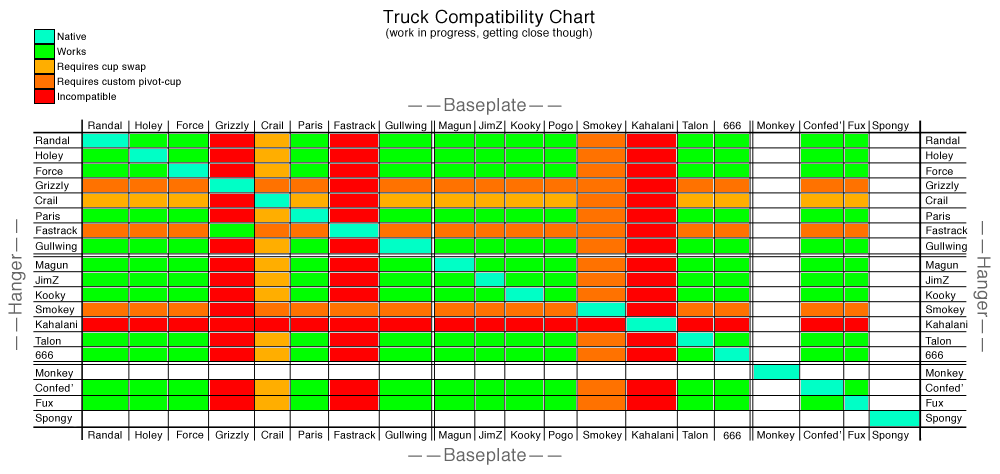 Liste des compagnies de trucks / longboard TruckChart4