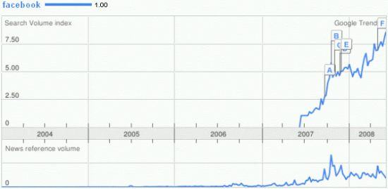 Facebook Kini Situs Social Networking Terbesar Dunia Google-trends-facebook