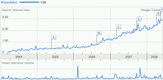 Facebook Kini Situs Social Networking Terbesar Dunia Google-trends-friendster