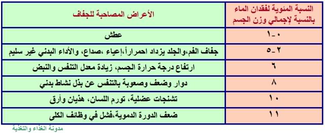 كم لتر ماء يحتاج الجسم في اليوم