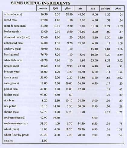 Nutritional value of various food for koi Ingredients