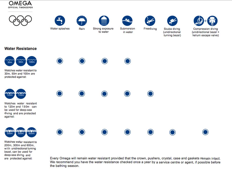 Explication sur étanchéité montre, celles données à 3 bars ... OmegaWaterResistancepdf
