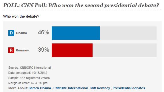 Elecciones en EE.UU. 2012. - Últimas Noticias Post-debate.poll