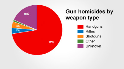 Just got the OK from the wife to buy an AR-15 - Page 5 130129095523-c1-gun-homicides-chart-c1-main