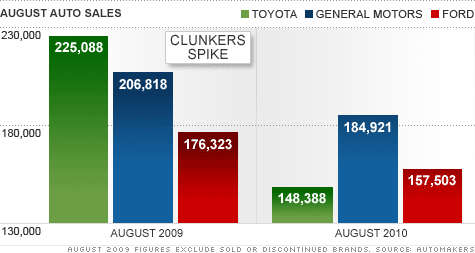 The econemy is getting better my ass.  Chart_gm_ford_toyota.top