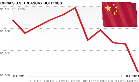 Bons du trésor US /détenteurs étrangers  Chart-china-treasuries.top