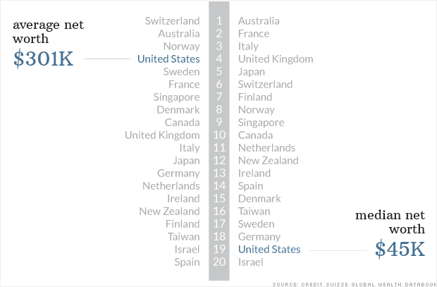 America's middle class: Poorer than you think 140610150449-average-median-net-worth-620xa