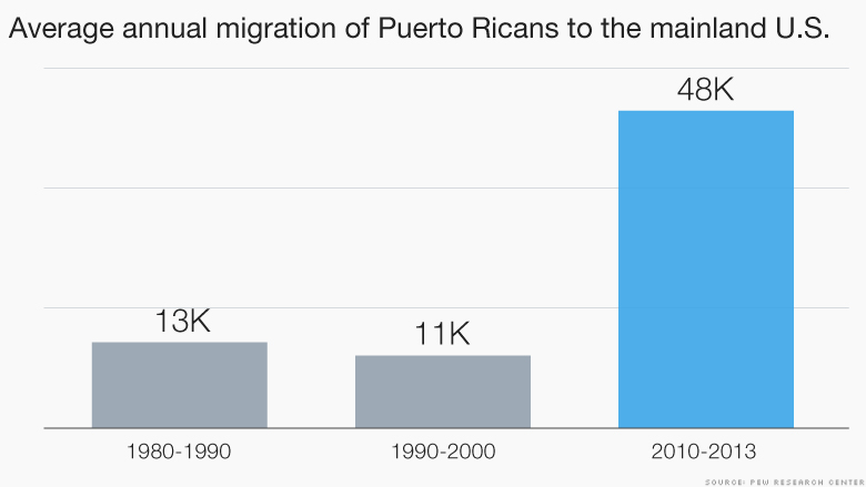 PUERTO RICO'S ECONOMY IS HEADING INTO A "DEATH SPIRAL" RIGHT NOW 150612165621-chart-puerto-rico-migration-780x439