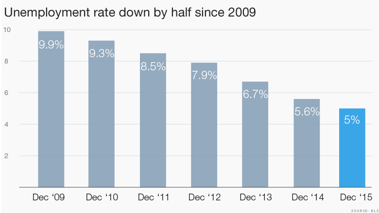 BLS Employment Situation:  292,000 jobs added to the economy in December.  Unemployment rate holds at 5.0%. 160108083501-unemployment-rate-since-2009-780x439