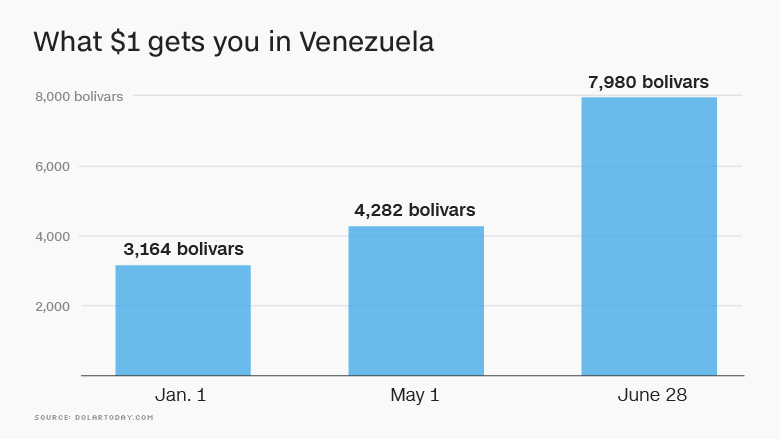 Venezuela's unbelievable currency collapse is getting worse 170628103325-one-dollar-venezuela-780x439