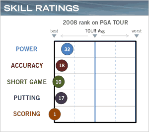 Les 100 meilleurs Skill001-tiger-woods