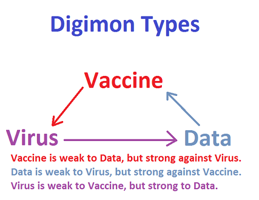 Digimon leveling guide and Digimon types table DigimonTypes-1