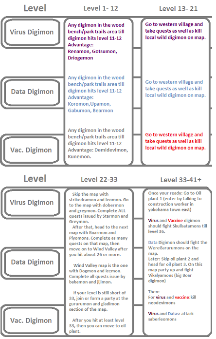 Digimon leveling guide and Digimon types table Levelingchart-2