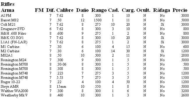 armas de fuego Rifles