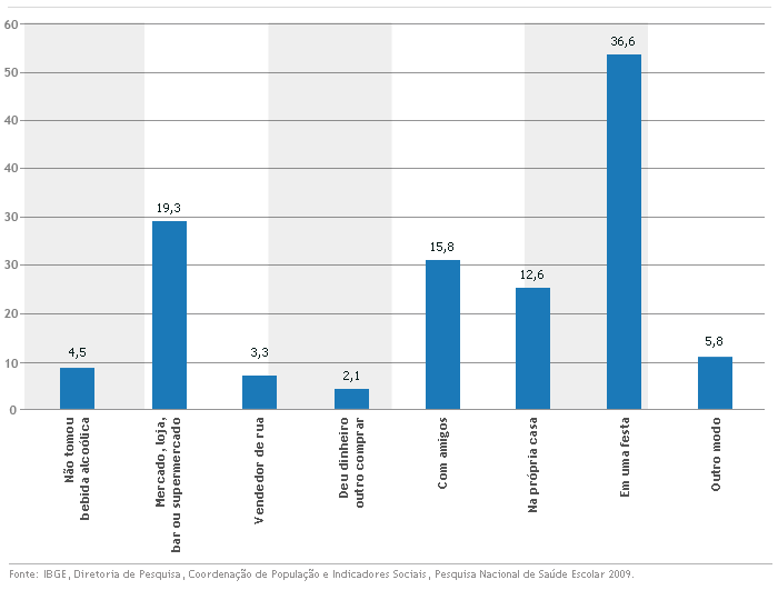 Pesquisa inédita do IBGE indica que 71,4% dos estudantes já provaram álcool Grafico11111111111111111111111