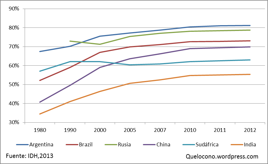 Argentina y BRICS. ¿Se viene el BRICSA? - Página 3 Idh-brics