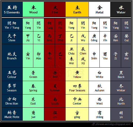 Présentation ZWDS par chinese-astrology.blogspot.com (traduit Français) Chart-TianGanDiZhi5XingYY