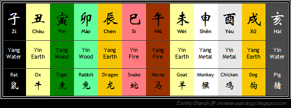 Présentation ZWDS par chinese-astrology.blogspot.com (traduit Français) Ebranches