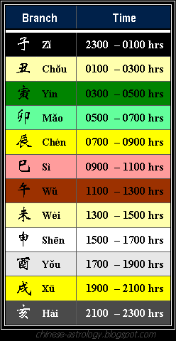 Présentation ZWDS par chinese-astrology.blogspot.com (traduit Français) StemBranchHour